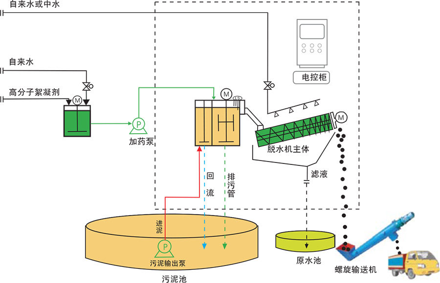 疊螺式污泥脫水機
